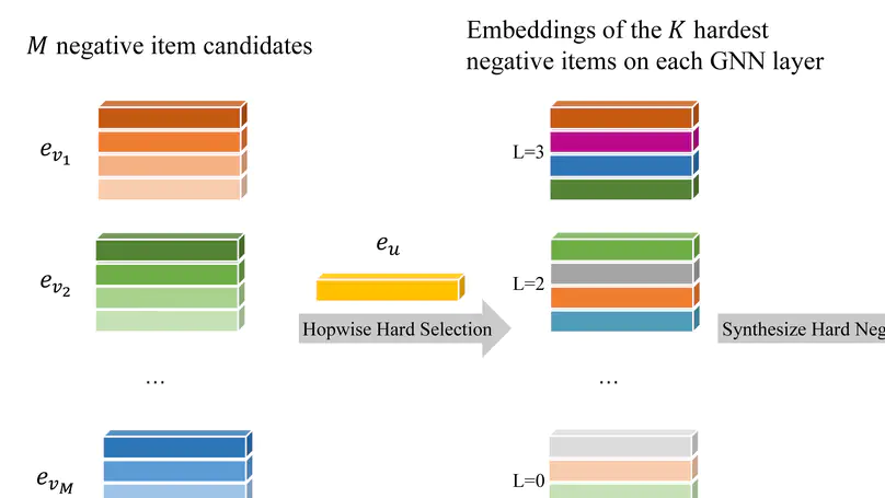 Hop-Mix-DNS: Hop-wise Mixing Dynamic Negative Sampling for Graph Neural Network-based Recommendation Systems